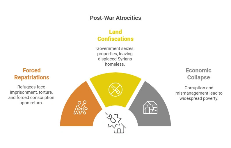 Post-War Atrocities (2021–2024)