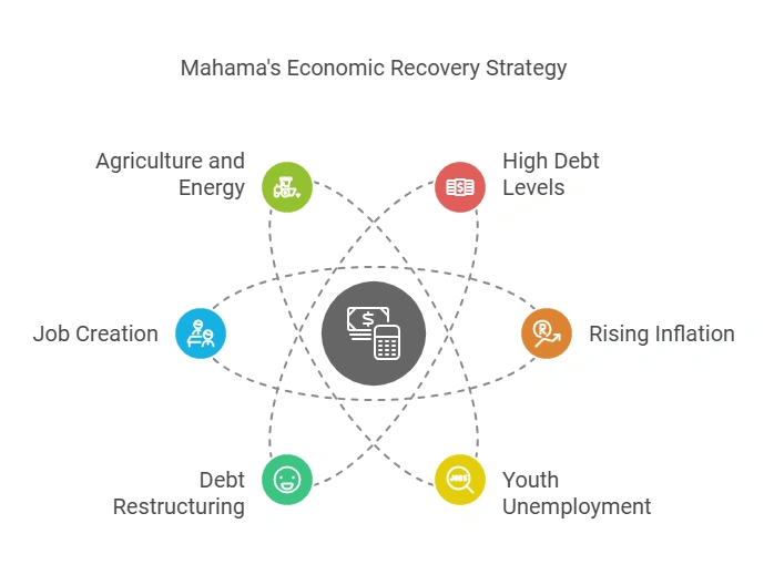 Mahama’s Agenda: A Focus on Economic Recovery