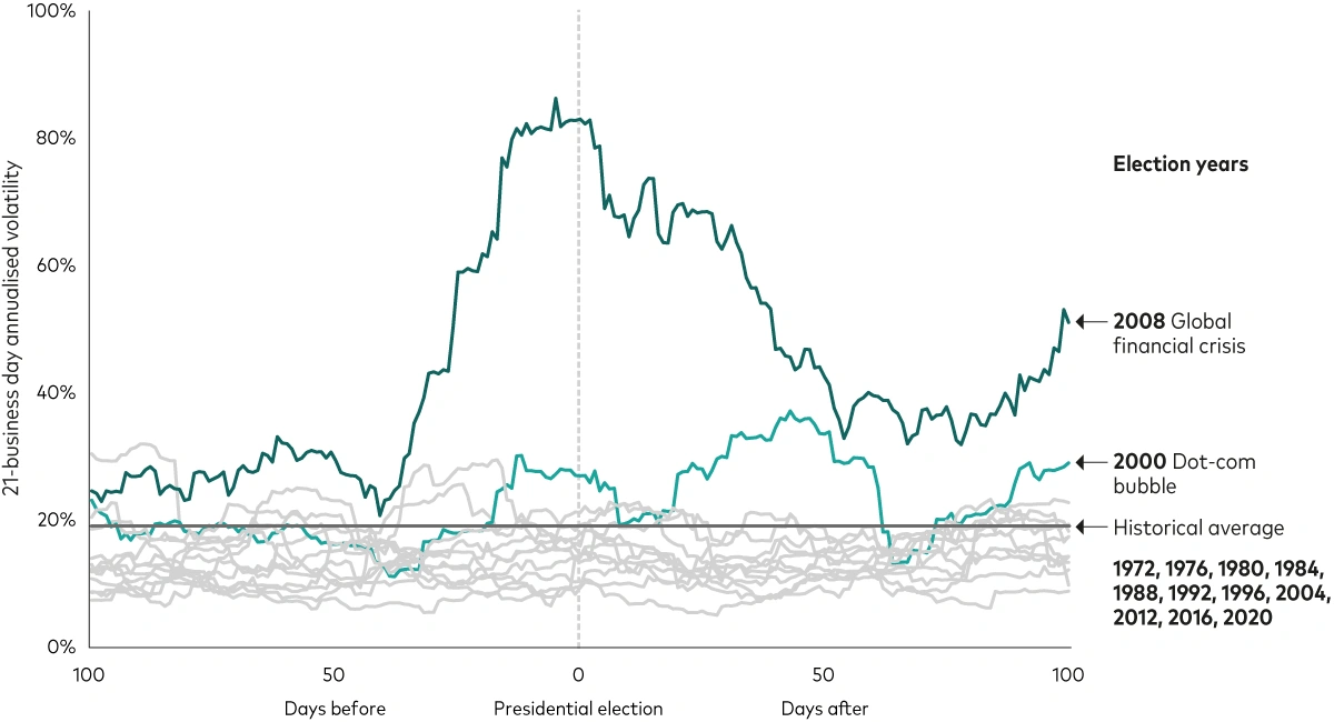 Presidential Election: A Catalyst for Market Fluctuations