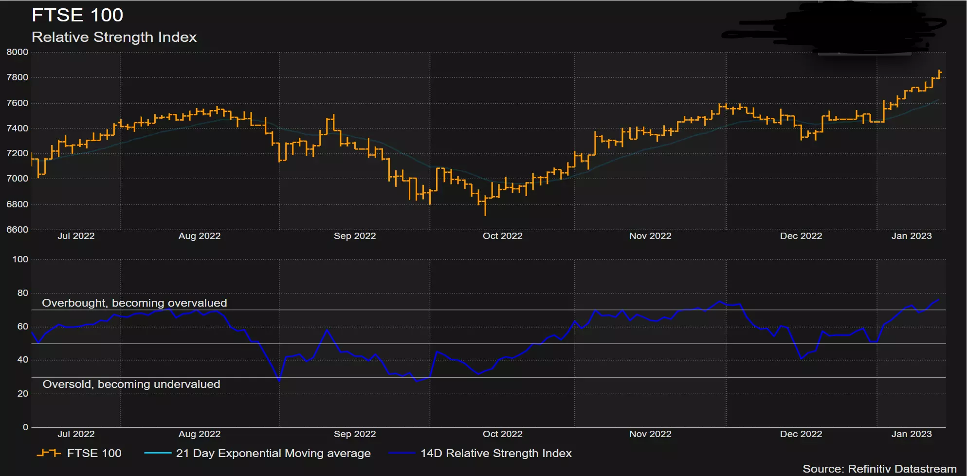 Potential for FTSE Recovery and Growth